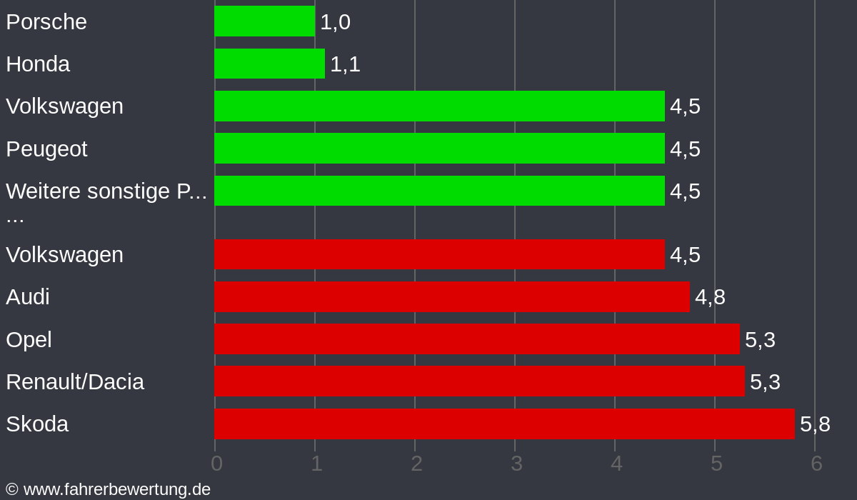 Grafik Automarken / Hersteller Fahrverhalten in SEB - Sebnitz, Sächsische Schweiz-Osterzgebirge
