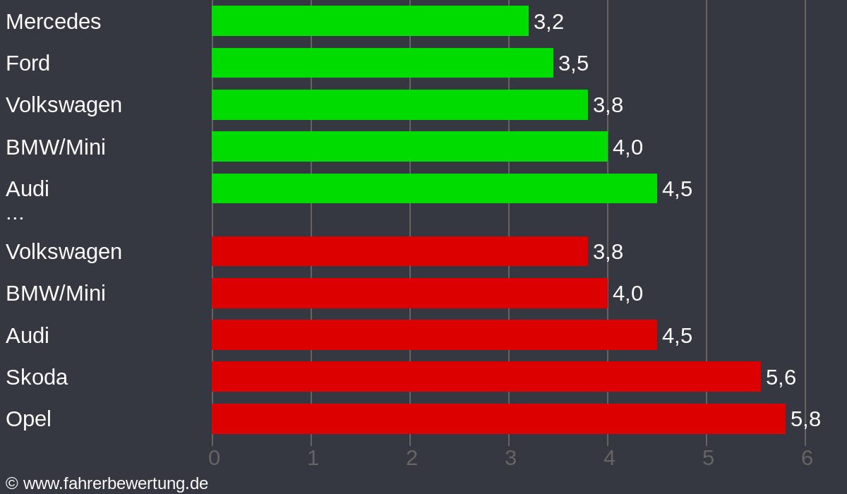 Grafik Automarken / Hersteller Fahrverhalten in SGH - Sangerhausen, Mansfeld-Südharz