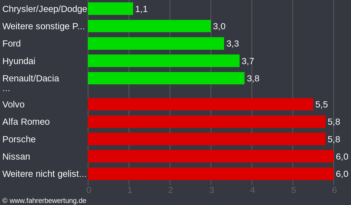 Grafik Automarken / Hersteller Fahrverhalten in SHA - Schwäbisch Hall