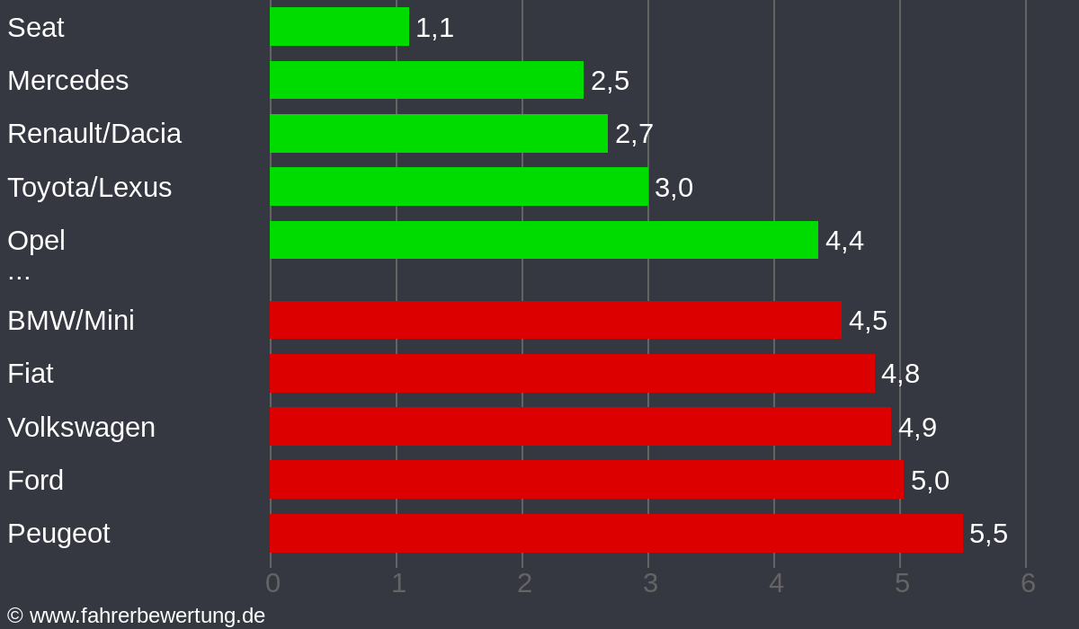 Grafik Automarken / Hersteller Fahrverhalten in SLÜ - Schlüchtern, Main-Kinzig-Kreis