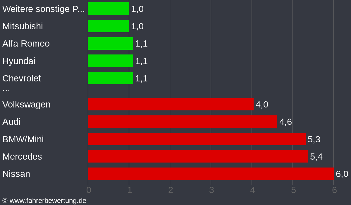Grafik Automarken / Hersteller Fahrverhalten in SLF - Saalfeld-Rudolstadt