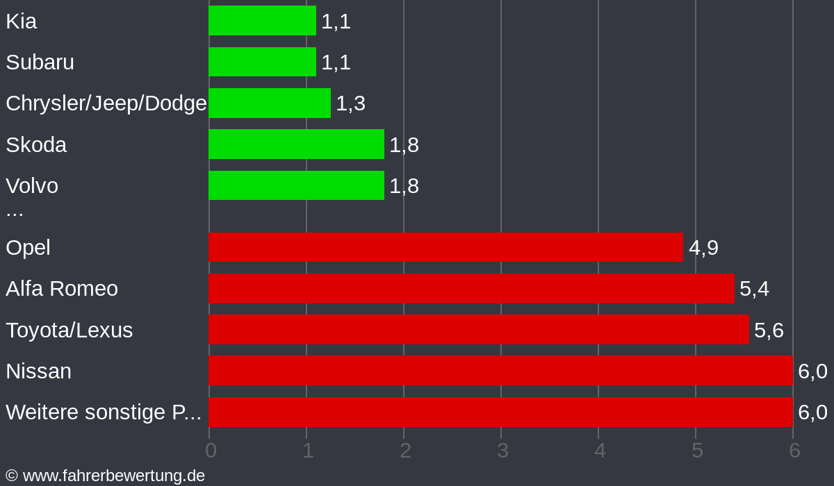 Grafik Automarken / Hersteller Fahrverhalten in SLS - Saarlouis