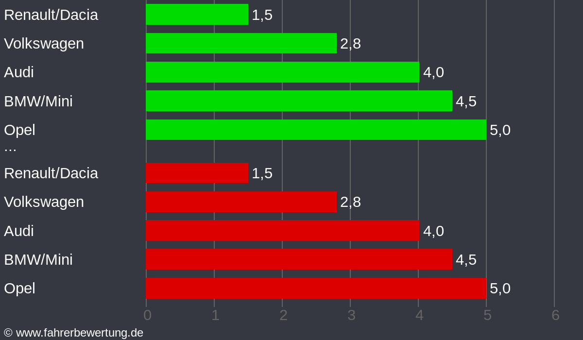 Grafik Automarken / Hersteller Fahrverhalten in SLZ - Bad Salzungen, Wartburgkreis