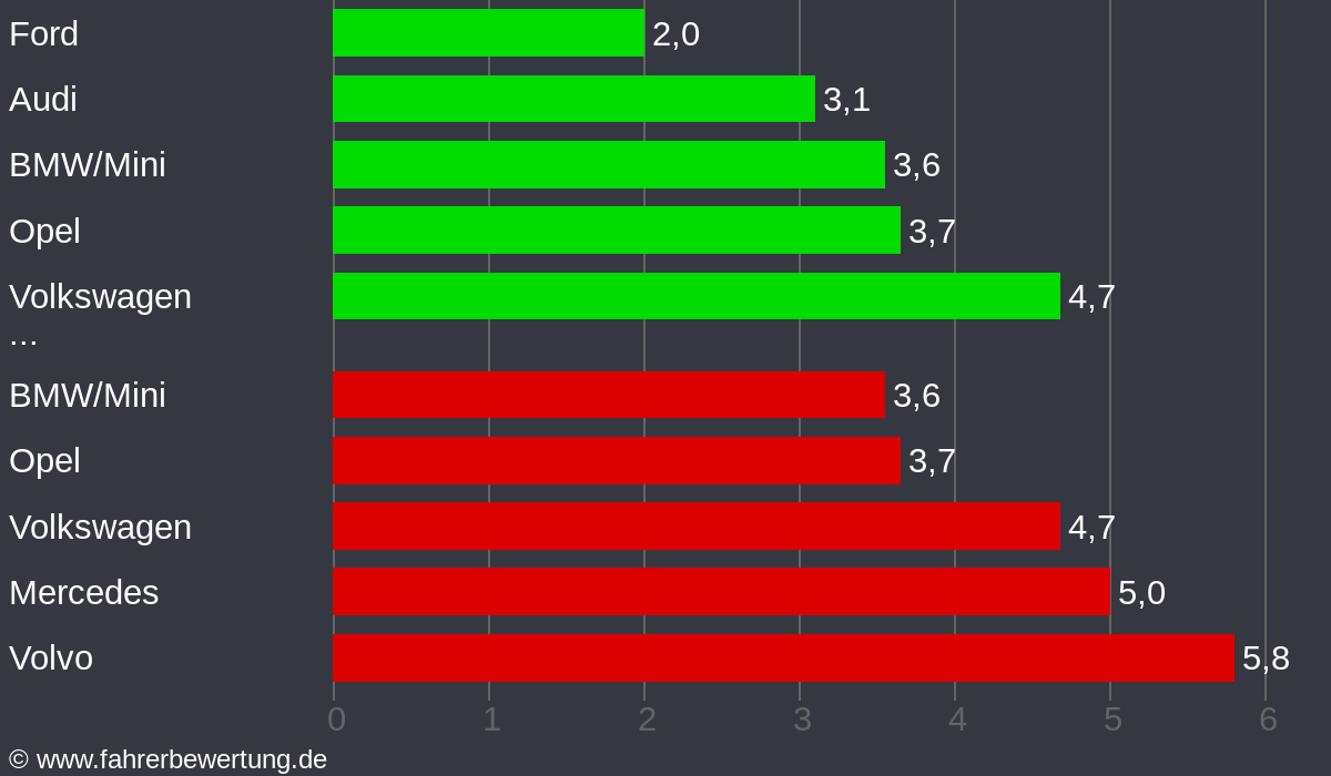 Grafik Automarken / Hersteller Fahrverhalten in SOB - Schrobenhausen, Neuburg-Schrobenhausen