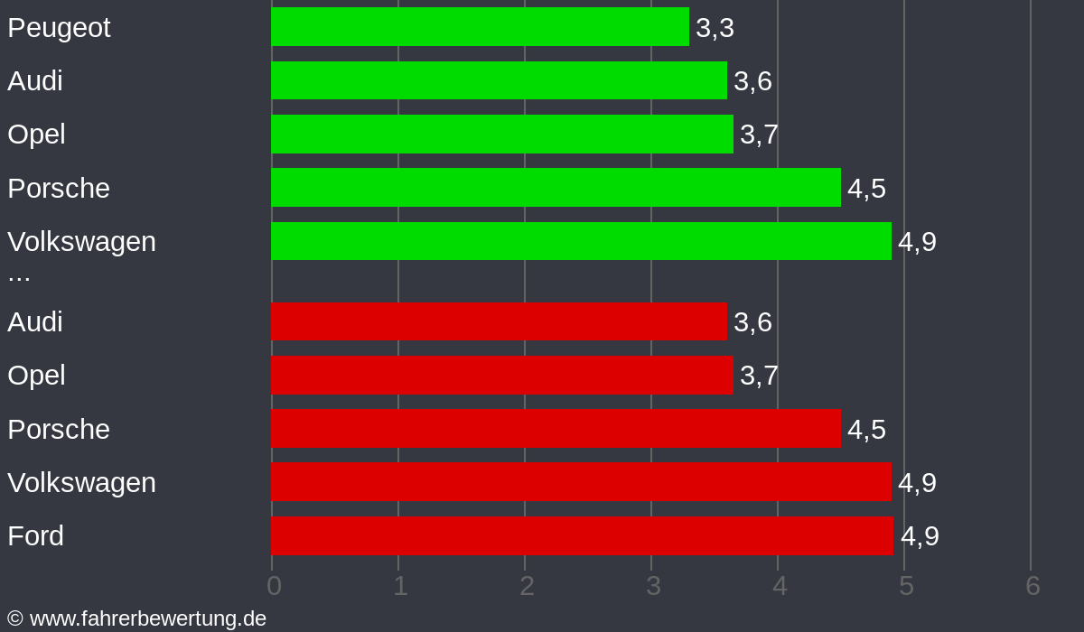 Grafik Automarken / Hersteller Fahrverhalten in SOG - Schongau, Weilheim-Schongau