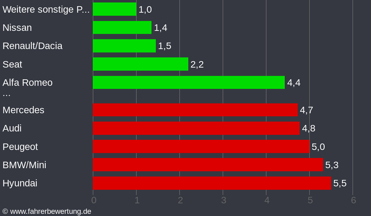 Grafik Automarken / Hersteller Fahrverhalten in SP - Speyer