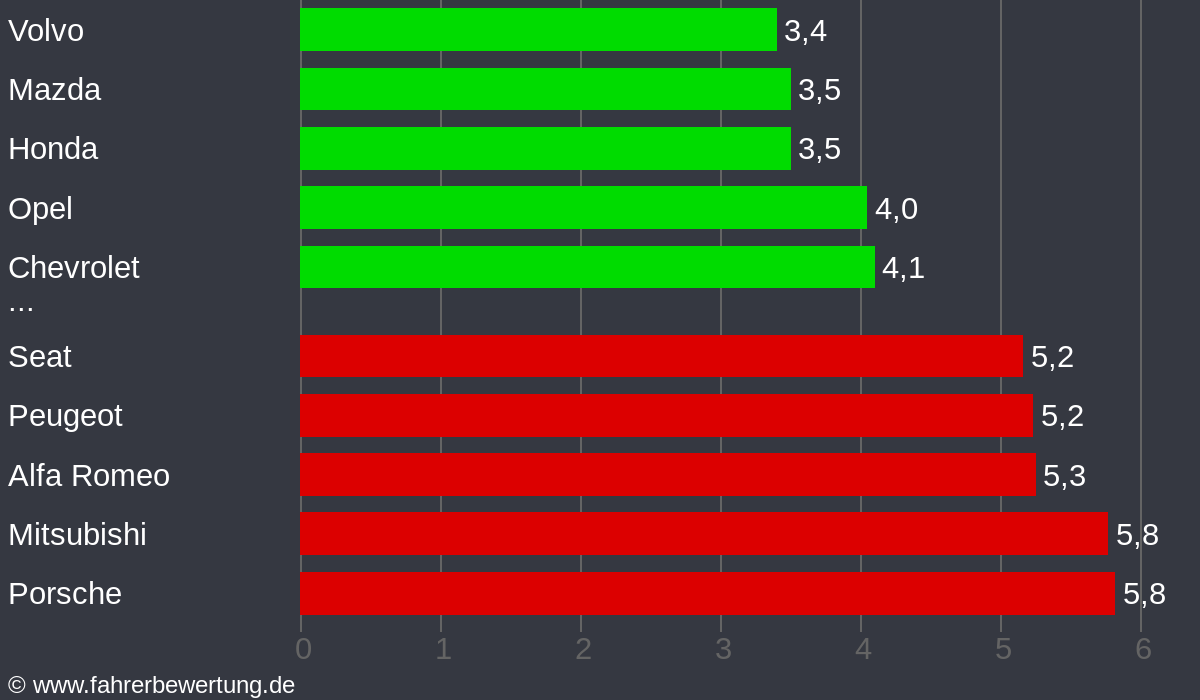 Grafik Automarken / Hersteller Fahrverhalten in SR - Straubing / Bogen
