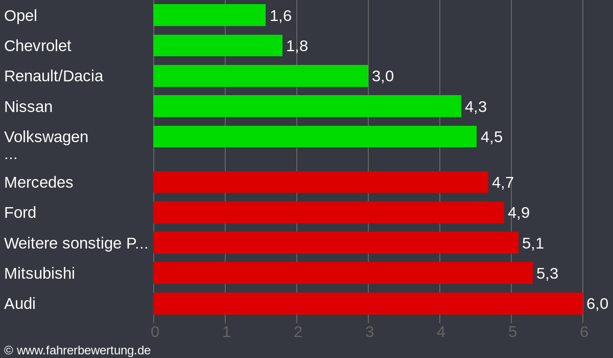 Grafik Automarken / Hersteller Fahrverhalten in STE - Bad Staffelstein, Lichtenfels