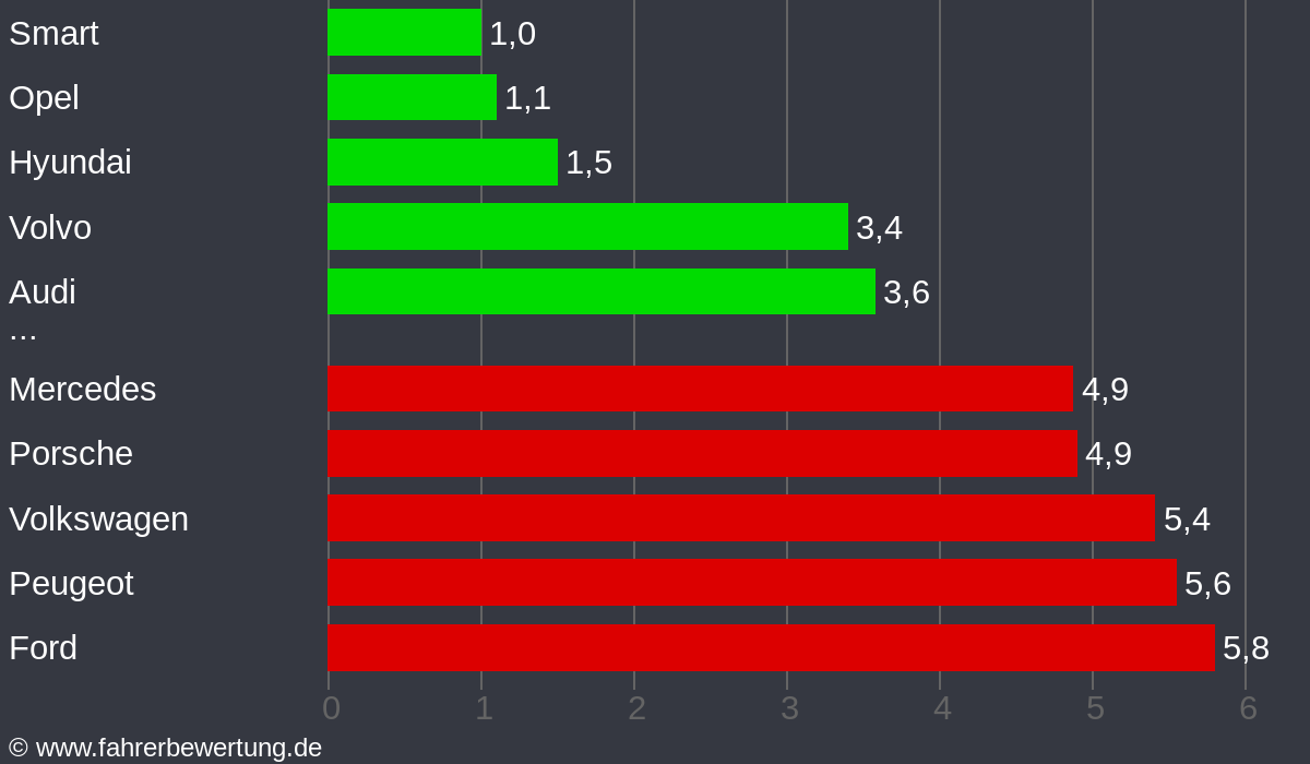 Grafik Automarken / Hersteller Fahrverhalten in SWA - Bad Schwalbach, Rheingau-Taunus-Kreis