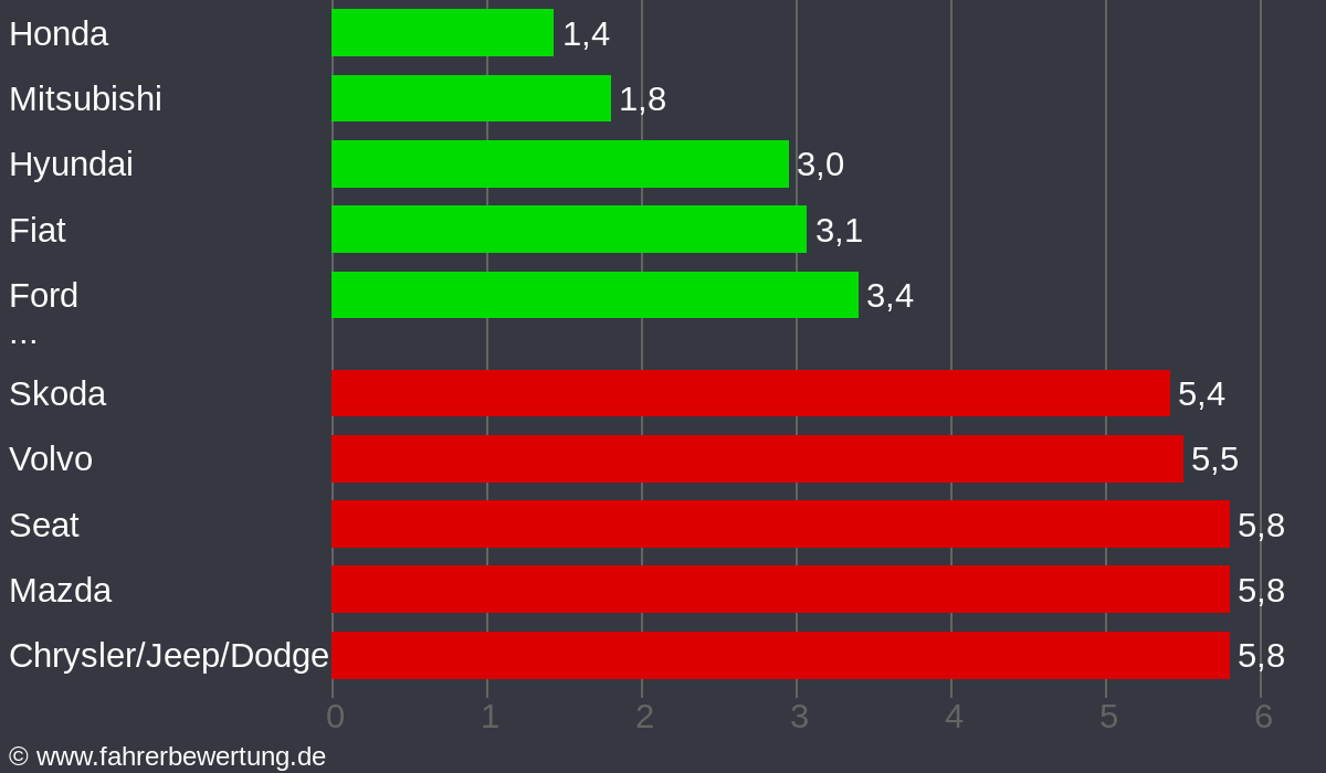 Grafik Automarken / Hersteller Fahrverhalten in TÜ - Tübingen