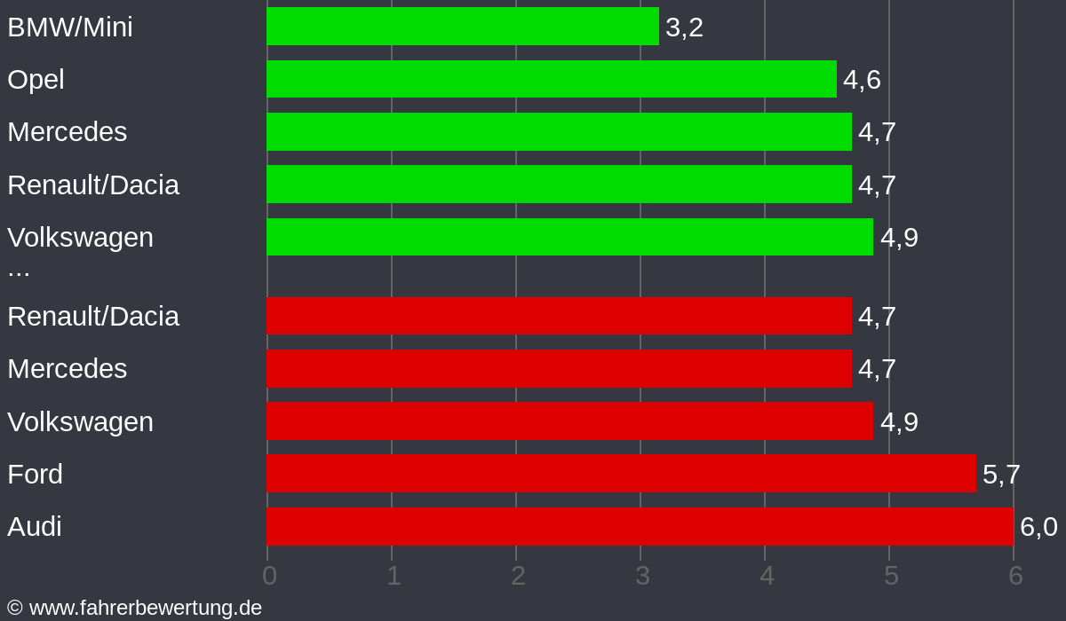 Grafik Automarken / Hersteller Fahrverhalten in TG - Torgau, Nordsachsen
