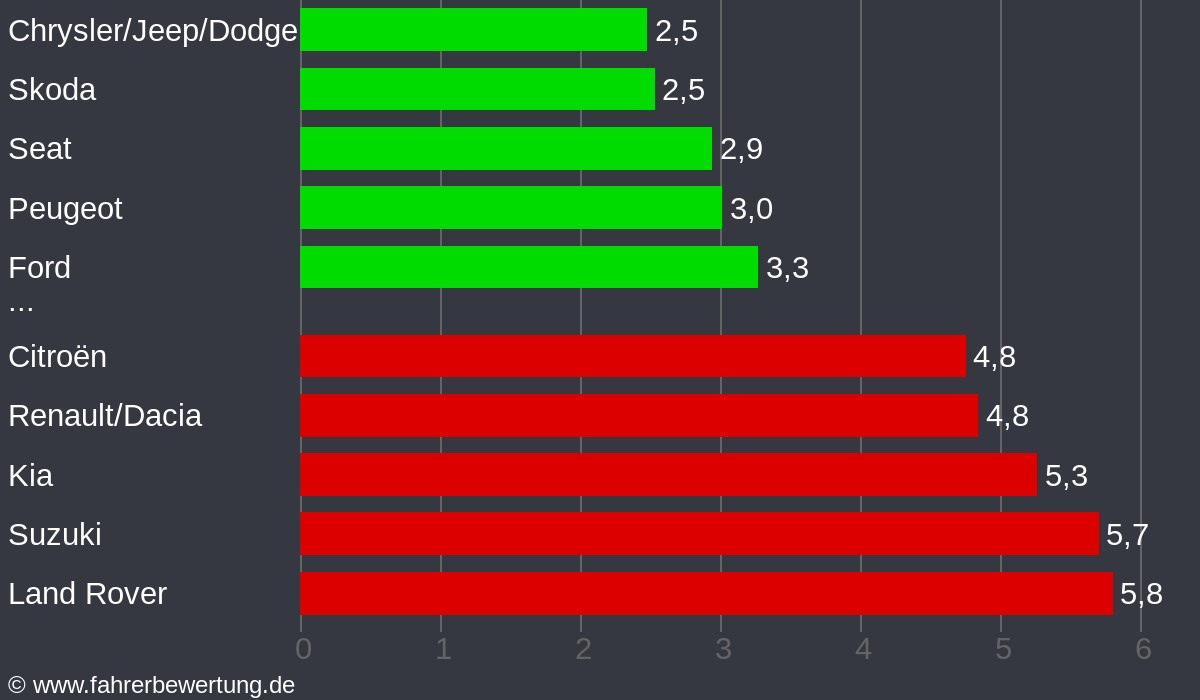 Grafik Automarken / Hersteller Fahrverhalten in UN - Unna