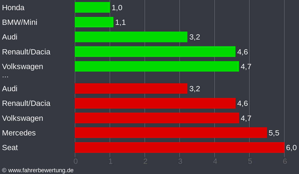 Grafik Automarken / Hersteller Fahrverhalten in VAI - Vaihingen an der Enz, Ludwigsburg