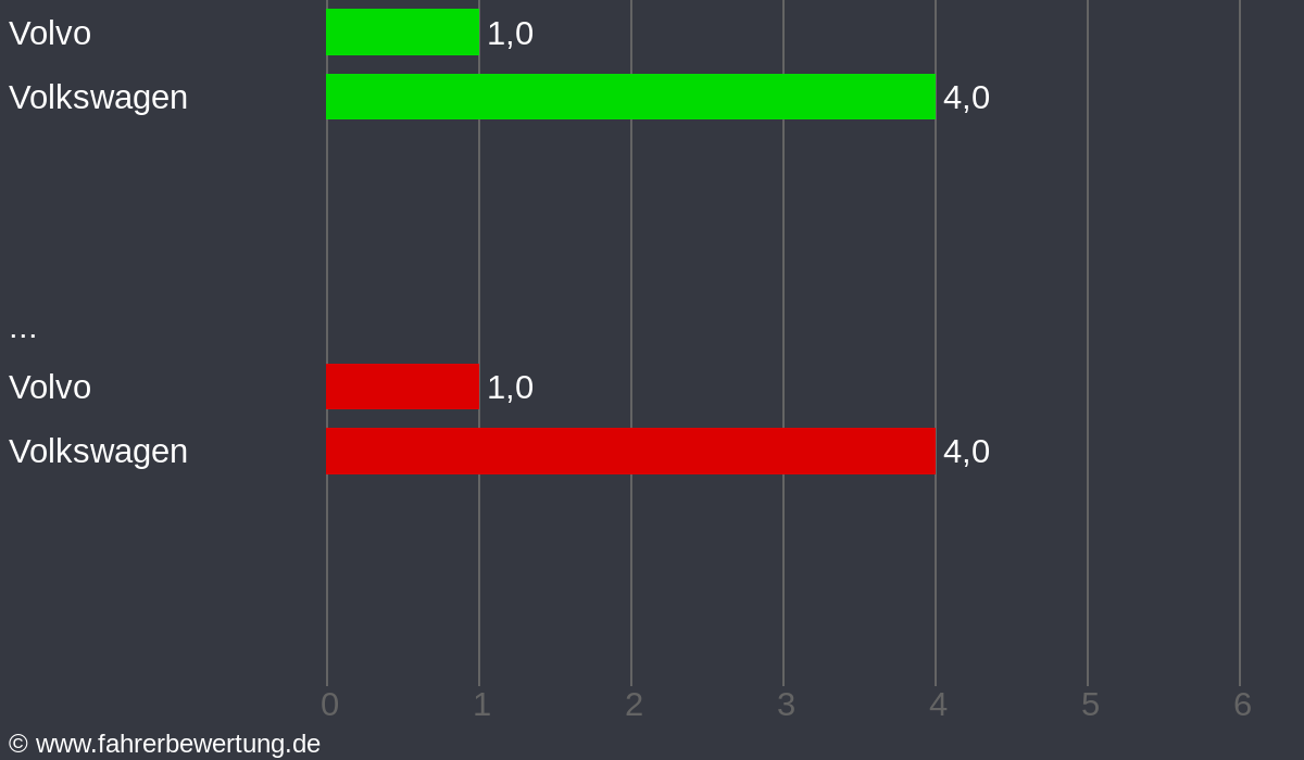 Grafik Automarken / Hersteller Fahrverhalten in VIB - Vilsbiburg, Landshut
