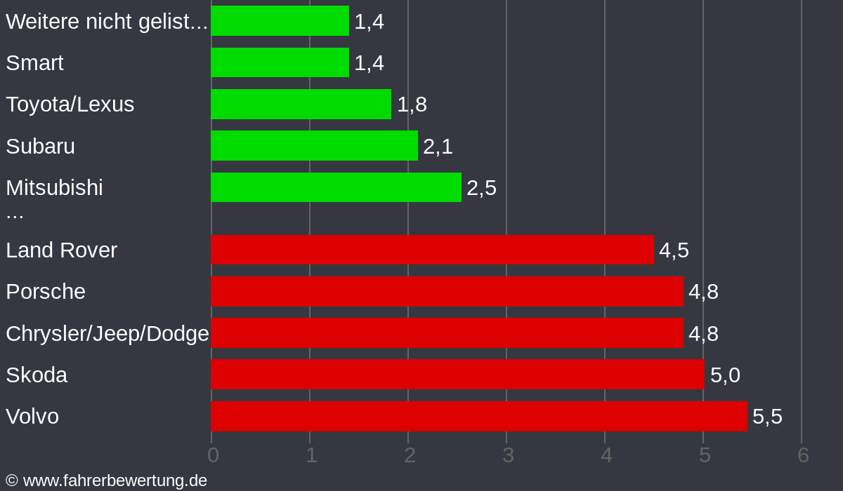 Grafik Automarken / Hersteller Fahrverhalten in VIE - Viersen