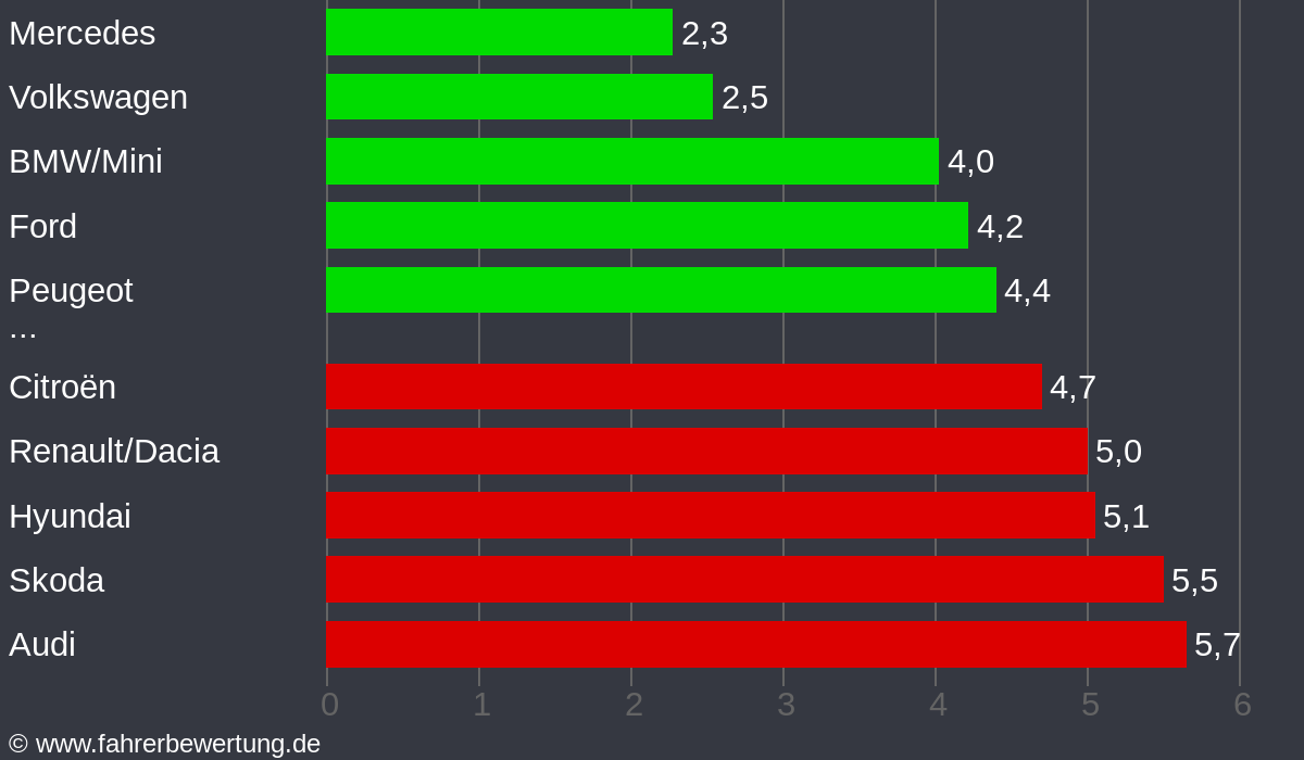 Grafik Automarken / Hersteller Fahrverhalten in VK - Völklingen