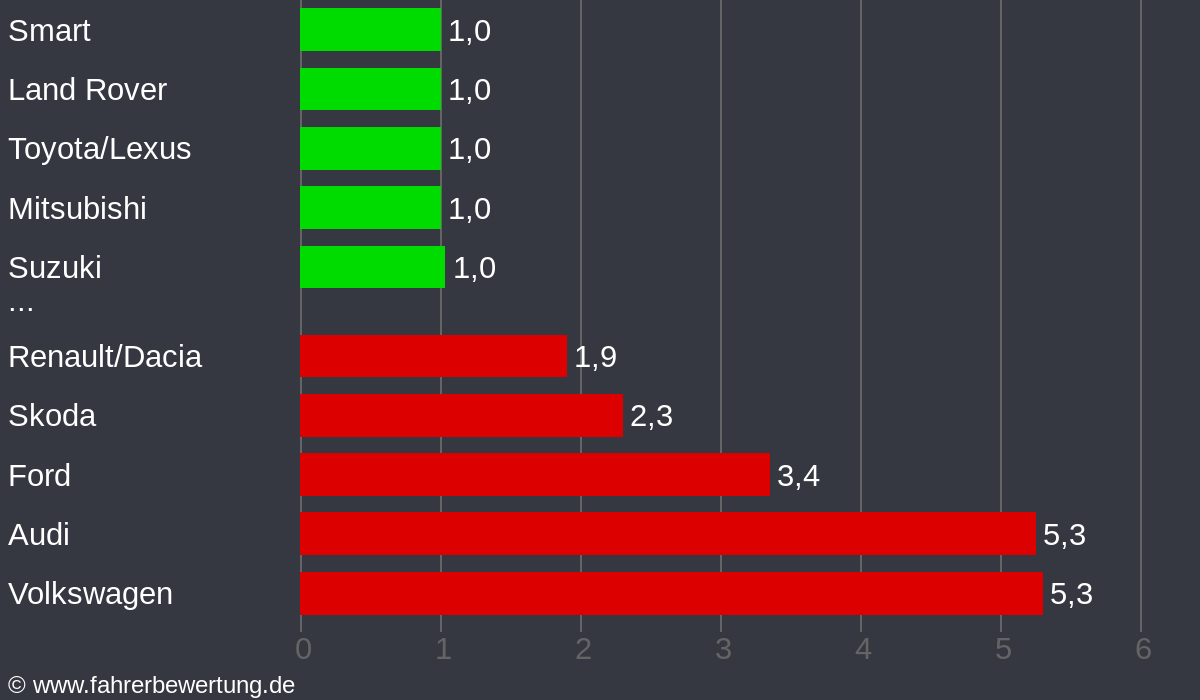 Grafik Automarken / Hersteller Fahrverhalten in VOH - Vohenstrauß, Neustadt a. d. Waldnaab