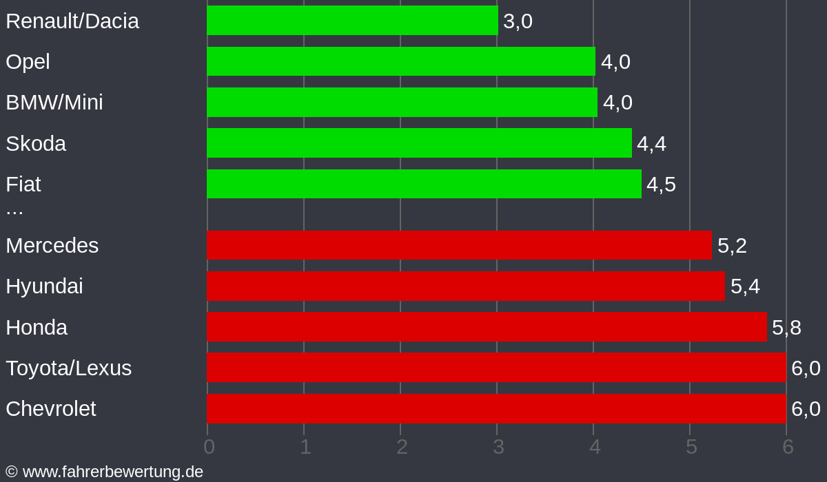 Grafik Automarken / Hersteller Fahrverhalten in WAT - Wattenscheid, Bochum