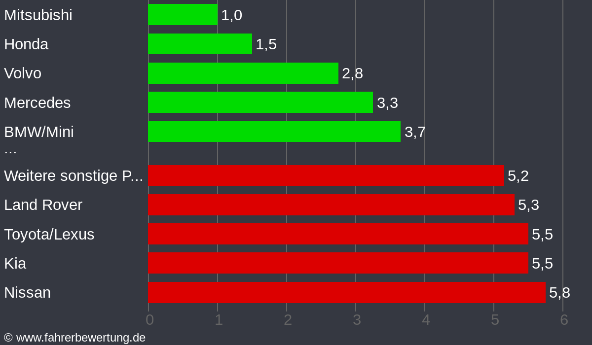 Grafik Automarken / Hersteller Fahrverhalten in WB - Wittenberg