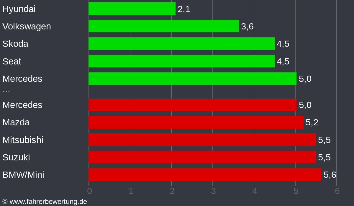 Grafik Automarken / Hersteller Fahrverhalten in WEL - Weilburg, Limburg-Weilburg