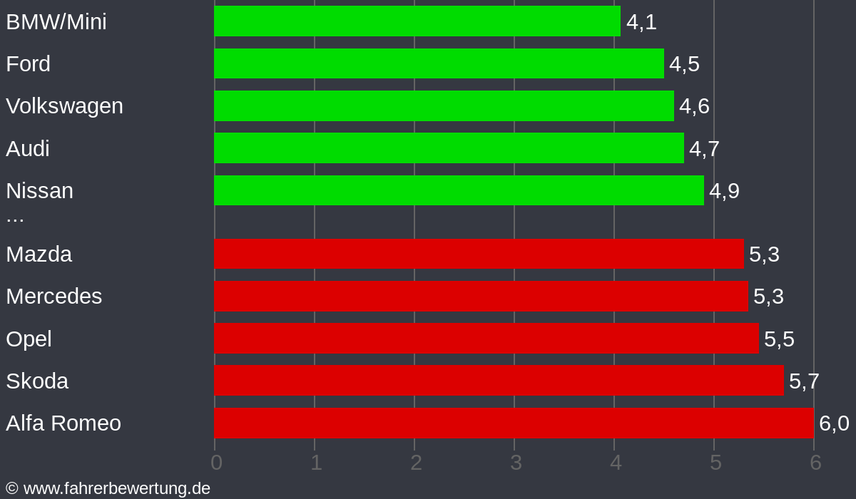 Grafik Automarken / Hersteller Fahrverhalten in WER - Wertingen, Dillingen a. d. Donau