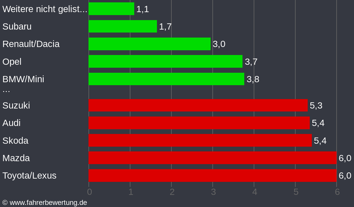 Grafik Automarken / Hersteller Fahrverhalten in WIT - Witten, Ennepe-Ruhr-Kreis