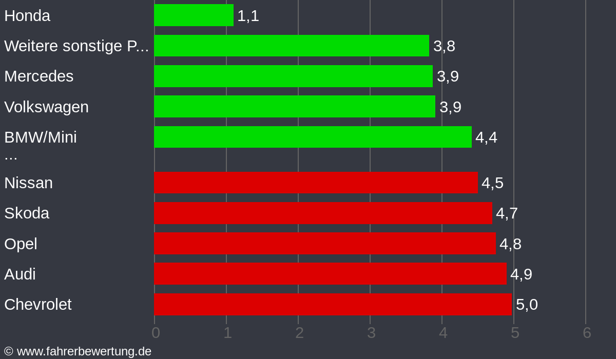 Grafik Automarken / Hersteller Fahrverhalten in WOR - Wolfratshausen, Bad Tölz-Wolfratshausen