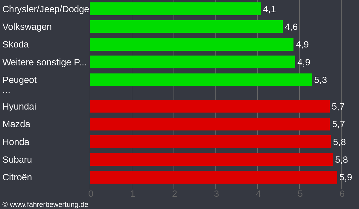 Grafik Automarken / Hersteller Fahrverhalten in WR - Wernigerode, Harz