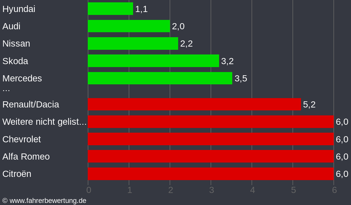 Grafik Automarken / Hersteller Fahrverhalten in WTM - Wittmund