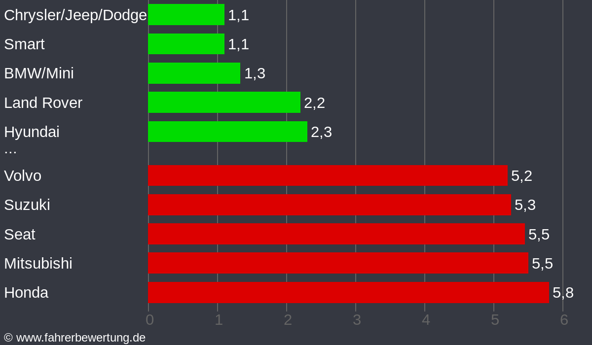Grafik Automarken / Hersteller Fahrverhalten in WUN - Wunsiedel i. Fichtelgebirge