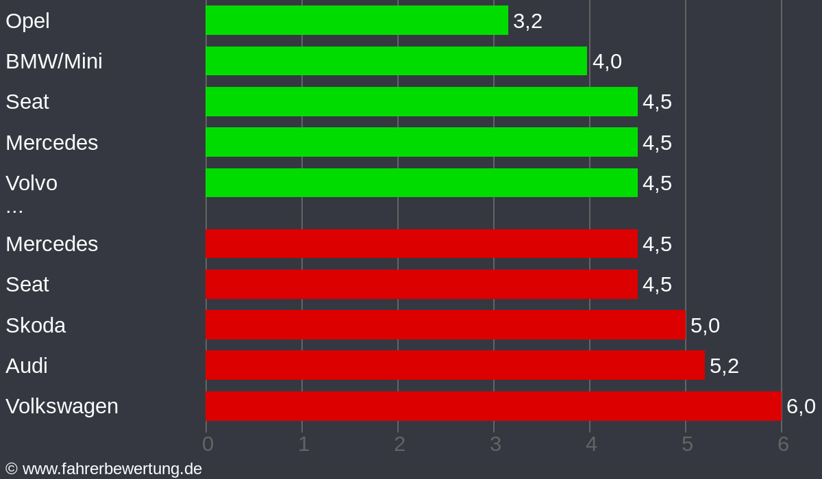Grafik Automarken / Hersteller Fahrverhalten in ZE - Zerbst/Anhalt, Anhalt-Bitterfeld
