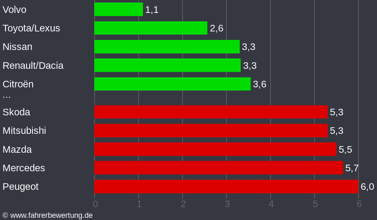 Grafik Automarken / Hersteller Fahrverhalten in ZI - Zittau, Görlitz