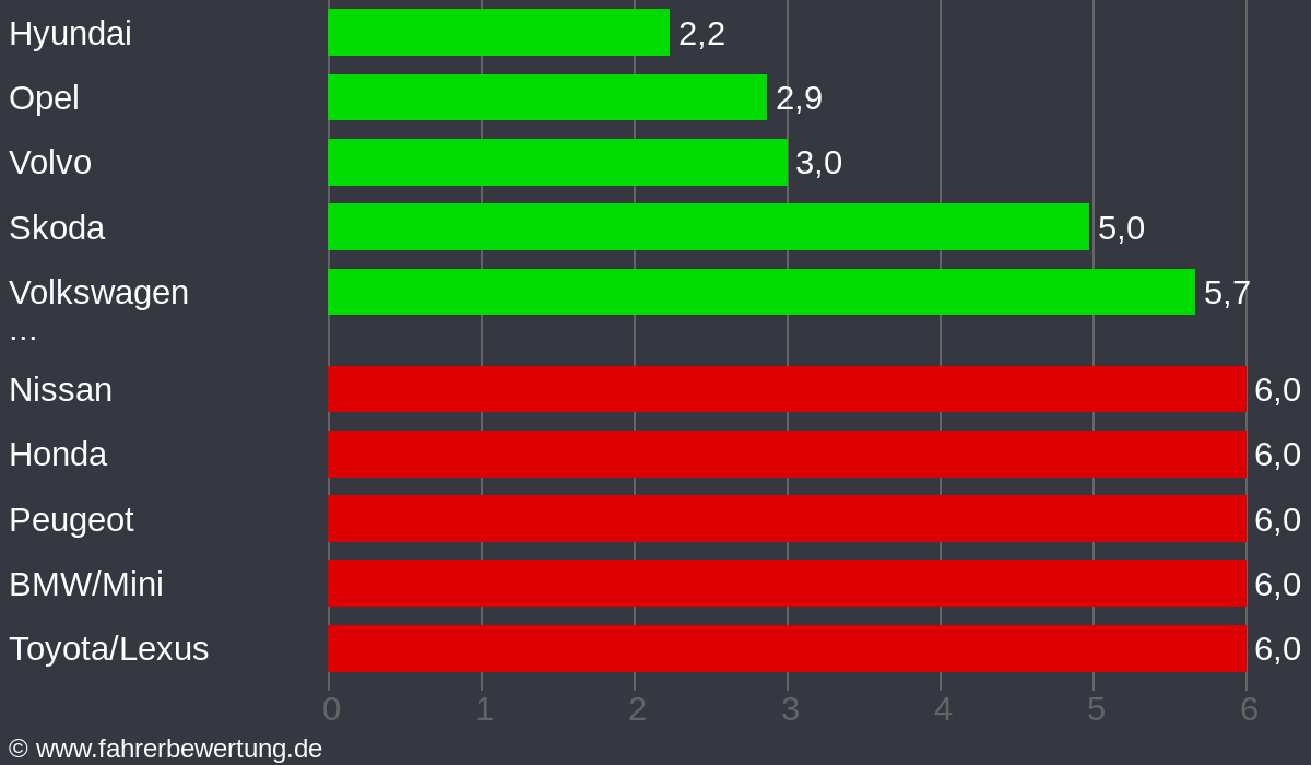 Grafik Automarken / Hersteller Fahrverhalten in ZZ - Zeitz, Burgenlandkreis